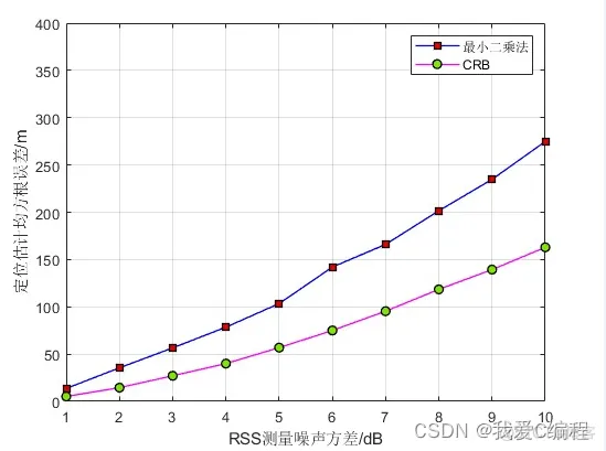 m基于无线传感网的无源定位技术matlab仿真研究_物联网_02